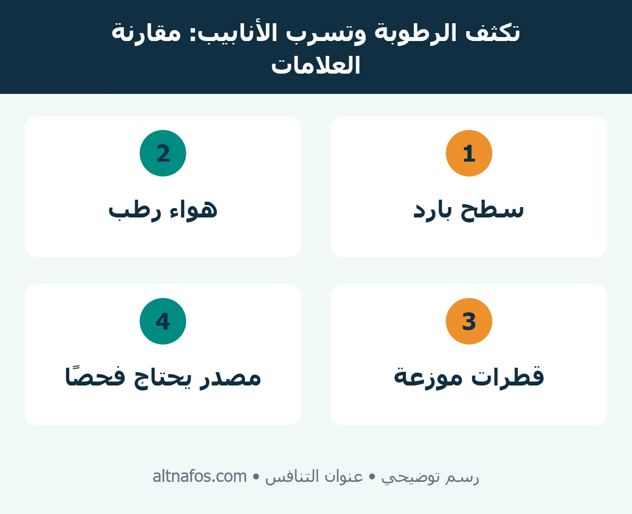 مخطط مقارنة تكثف الرطوبة على سطح بارد بتسرب الأنابيب خلف الجدار