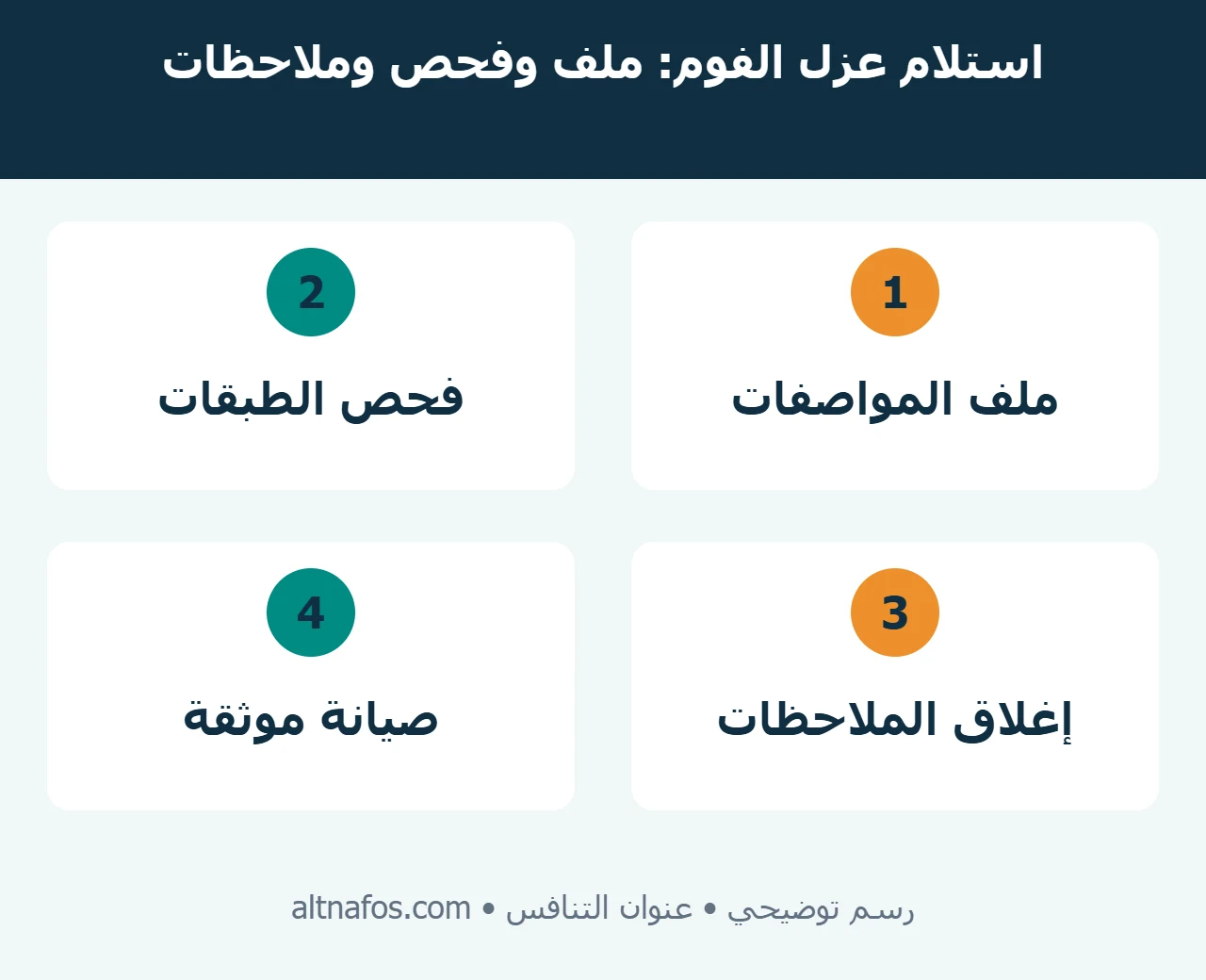 قائمة توضيحية لمراحل استلام عزل الفوم ومراجعة المواصفات والسماكة والحماية