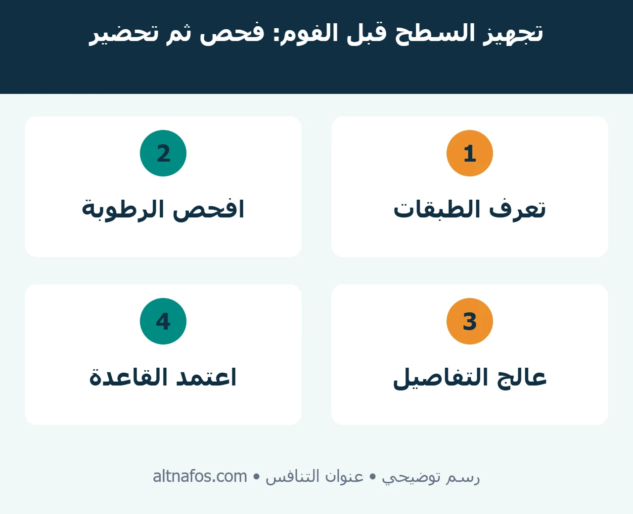 رسم مراحل تجهيز السطح من فحص الطبقات والرطوبة إلى معالجة التفاصيل وقبول القاعدة