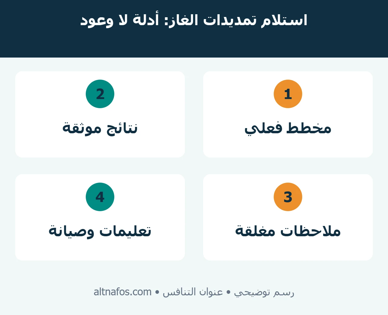 رسم يوضح ملف استلام تمديدات الغاز من المخطط الفعلي والاختبارات إلى الملاحظات والتعليمات