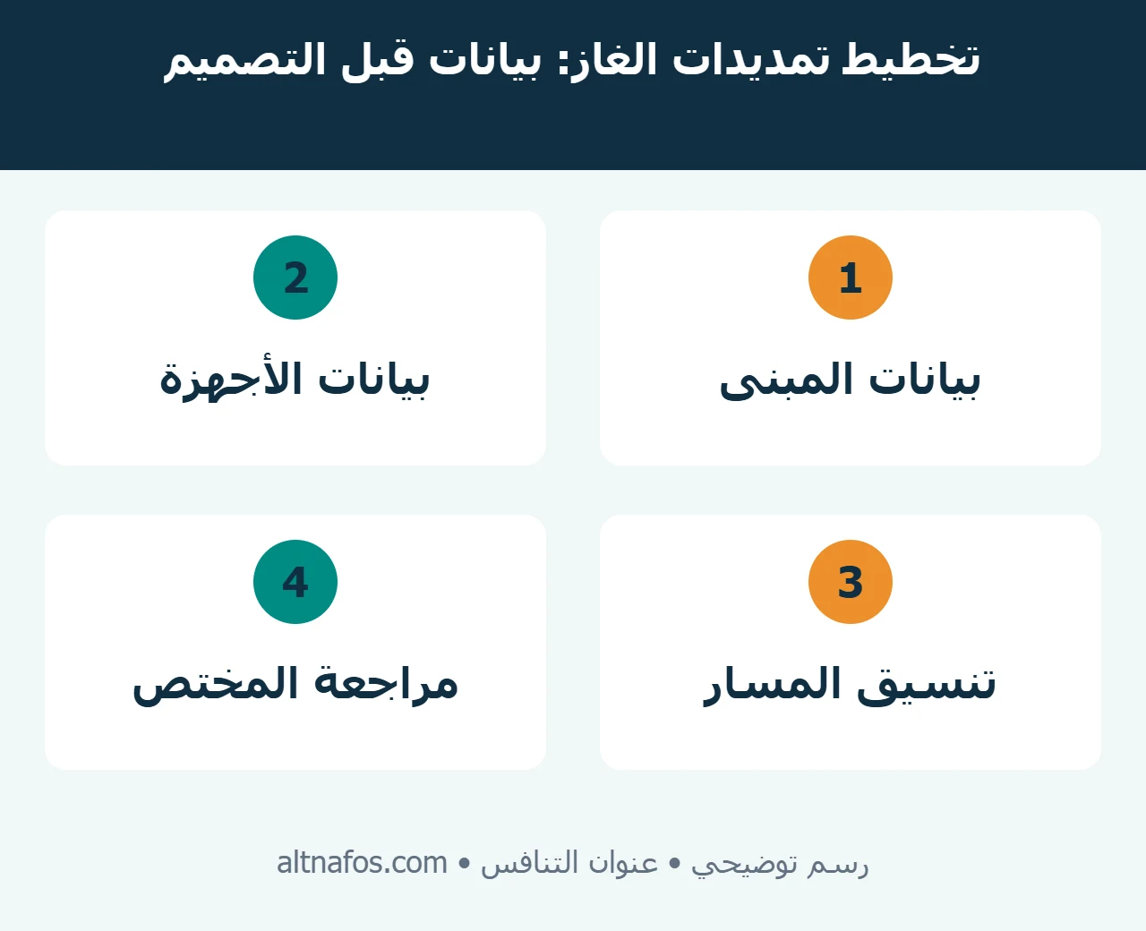مخطط بيانات تخطيط تمديدات الغاز يربط المبنى والأجهزة والمسارات بقرار المختص