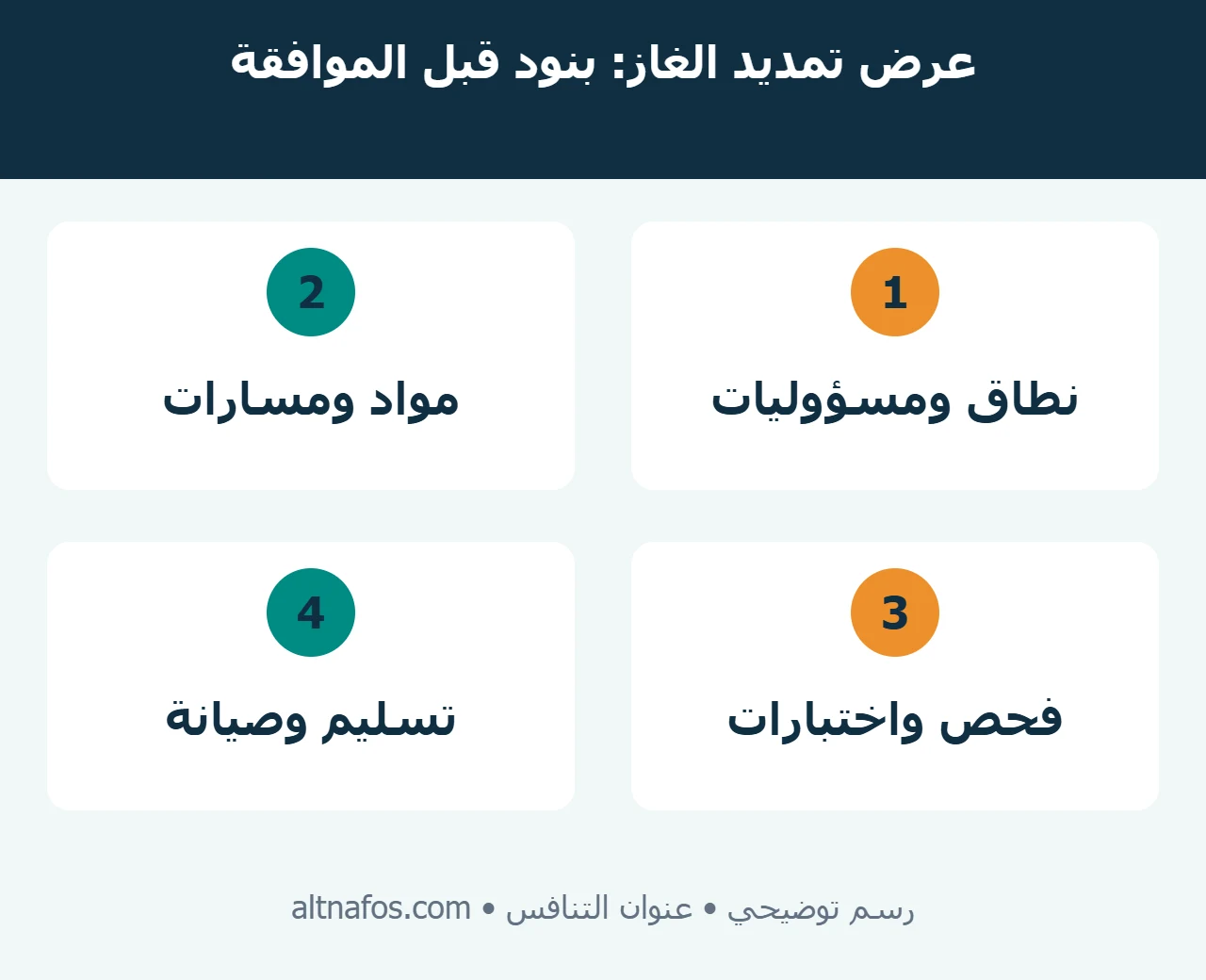 قائمة مراجعة عرض تمديد الغاز تشمل النطاق والمسؤوليات والاختبار وملف التسليم