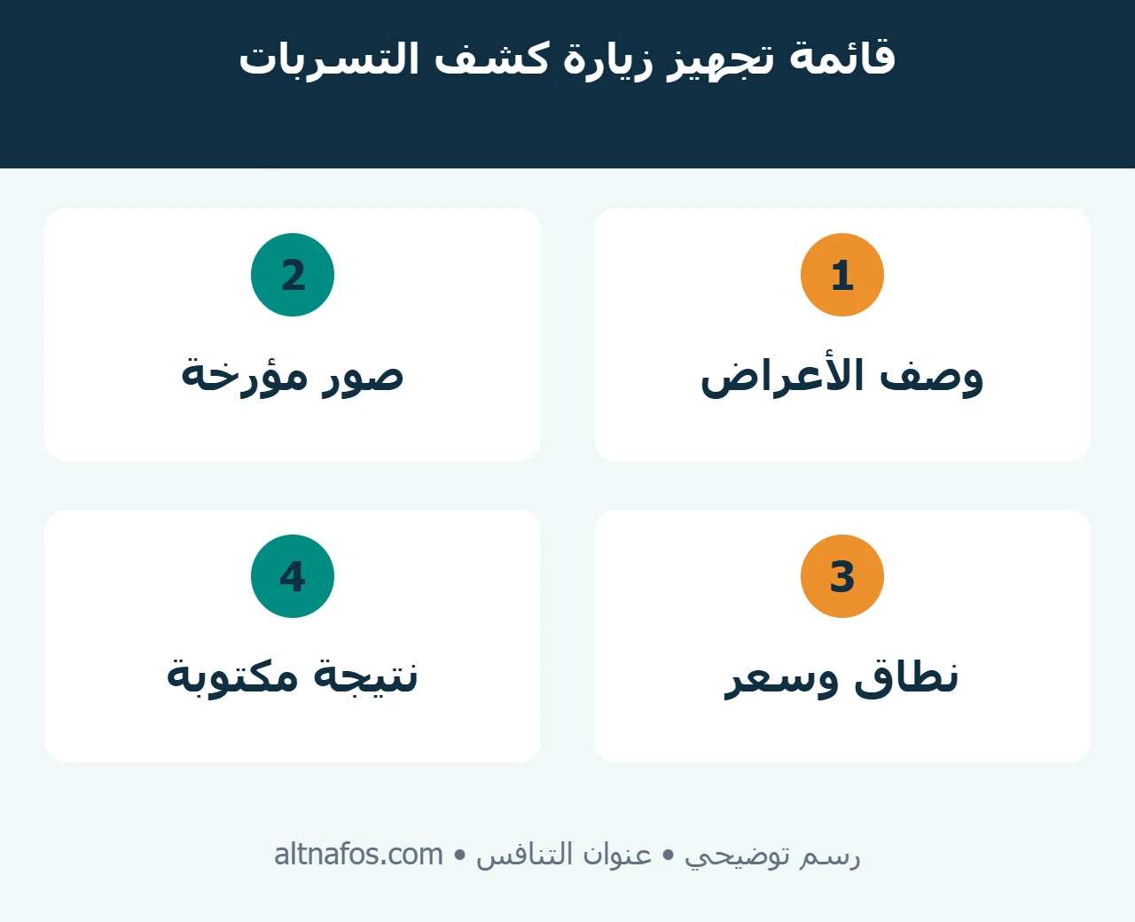 قائمة توضيحية لتجهيز زيارة كشف التسربات تشمل الصور والقراءات ووصف المشكلة