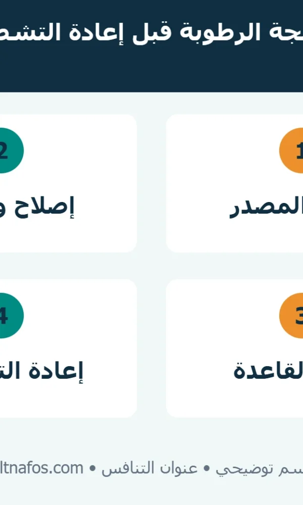 مخطط يوضح تسلسل معالجة الرطوبة من تحديد المصدر وإصلاحه إلى الجفاف وإعادة التشطيب