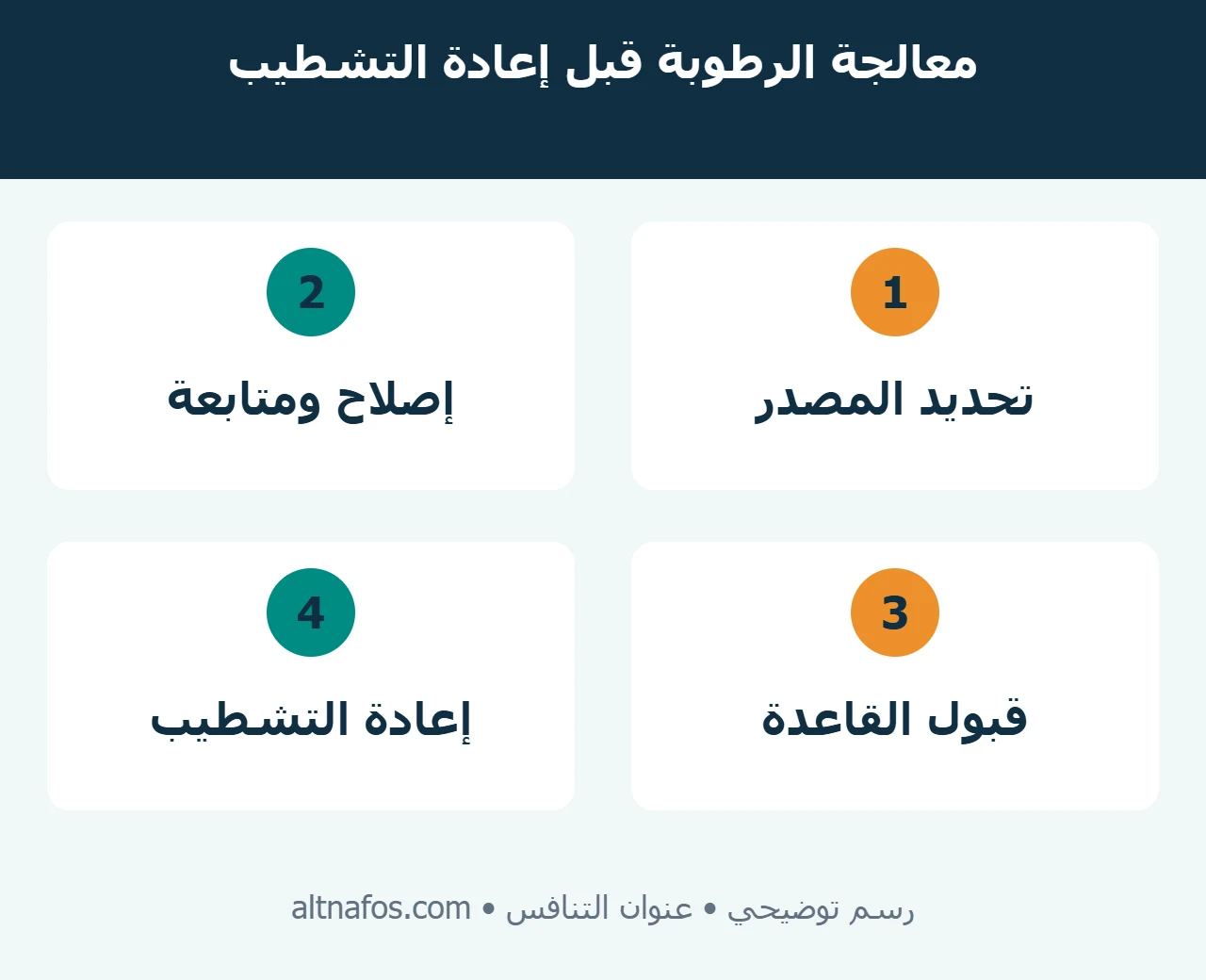 مخطط يوضح تسلسل معالجة الرطوبة من تحديد المصدر وإصلاحه إلى الجفاف وإعادة التشطيب