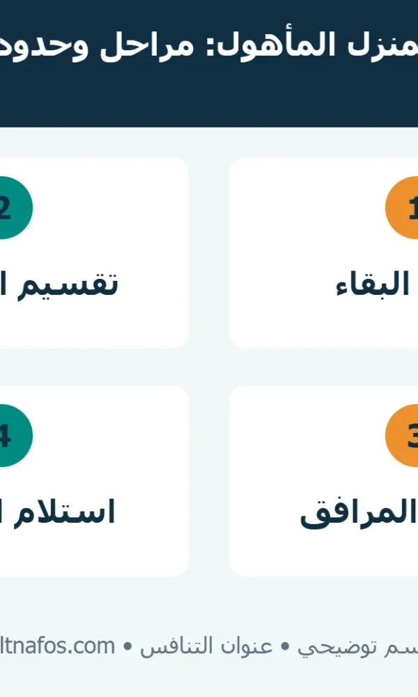 مخطط لتقسيم ترميم المنزل إلى تقييم ومناطق عمل ومرافق واستلام مرحلي