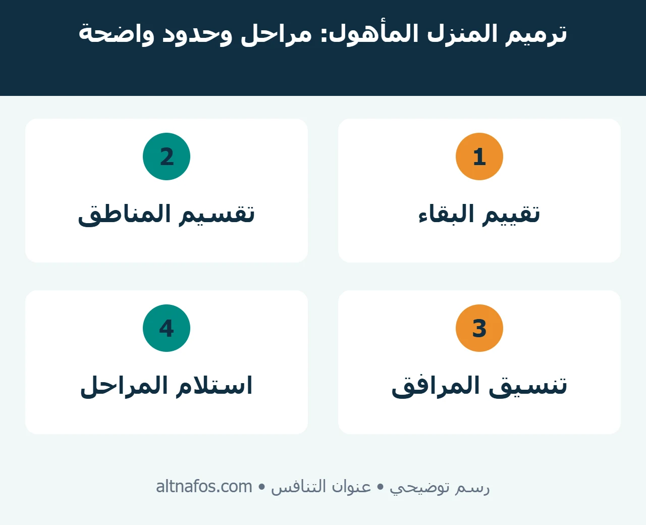 مخطط لتقسيم ترميم المنزل إلى تقييم ومناطق عمل ومرافق واستلام مرحلي