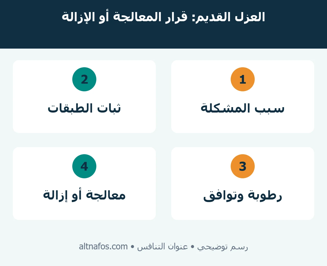 مخطط قرار تقييم العزل القديم من الفحص والرطوبة إلى الإصلاح أو الإزالة