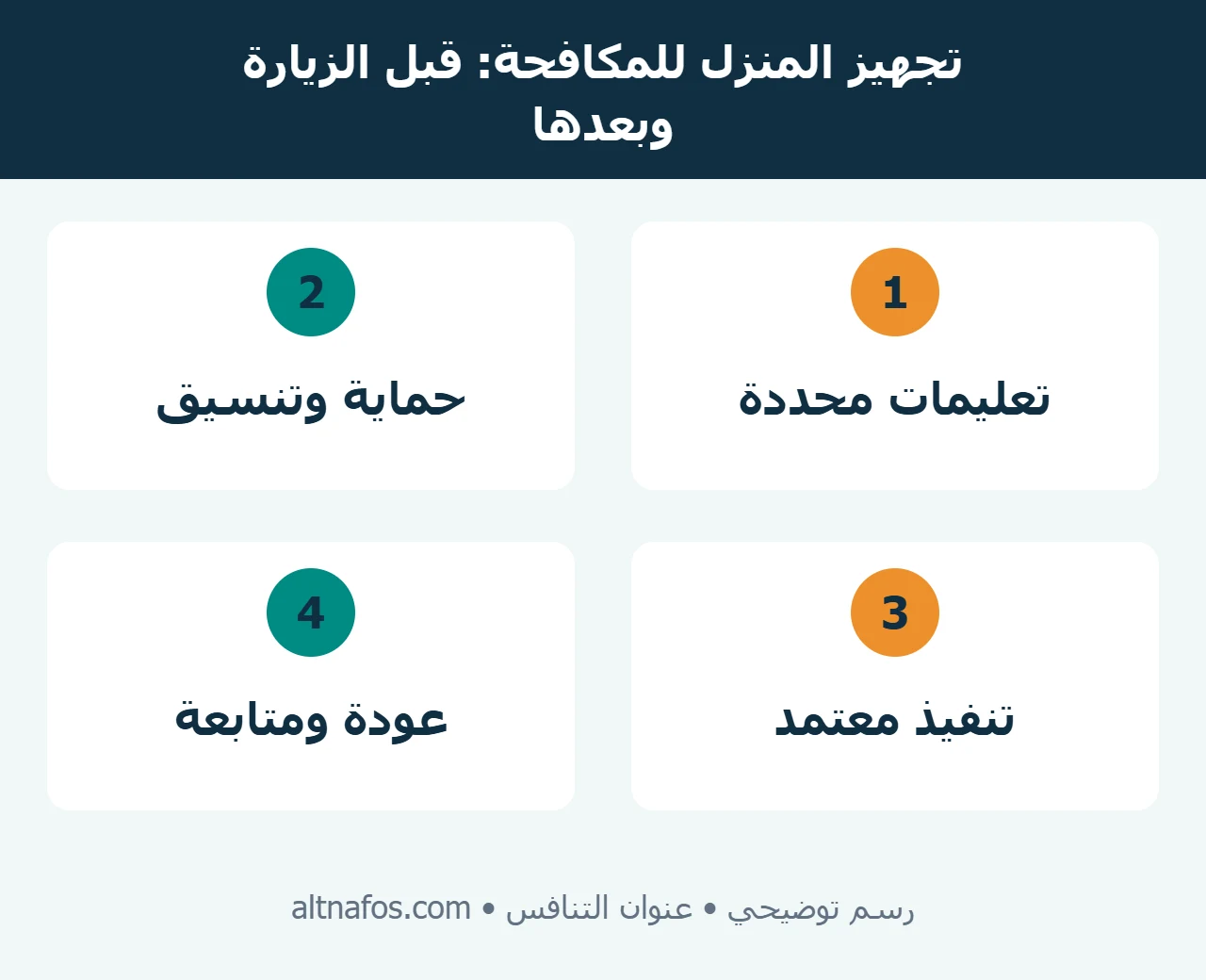 قائمة تجهيز المنزل للمكافحة توضح تعليمات التحضير وحماية الأغراض والعودة والمتابعة