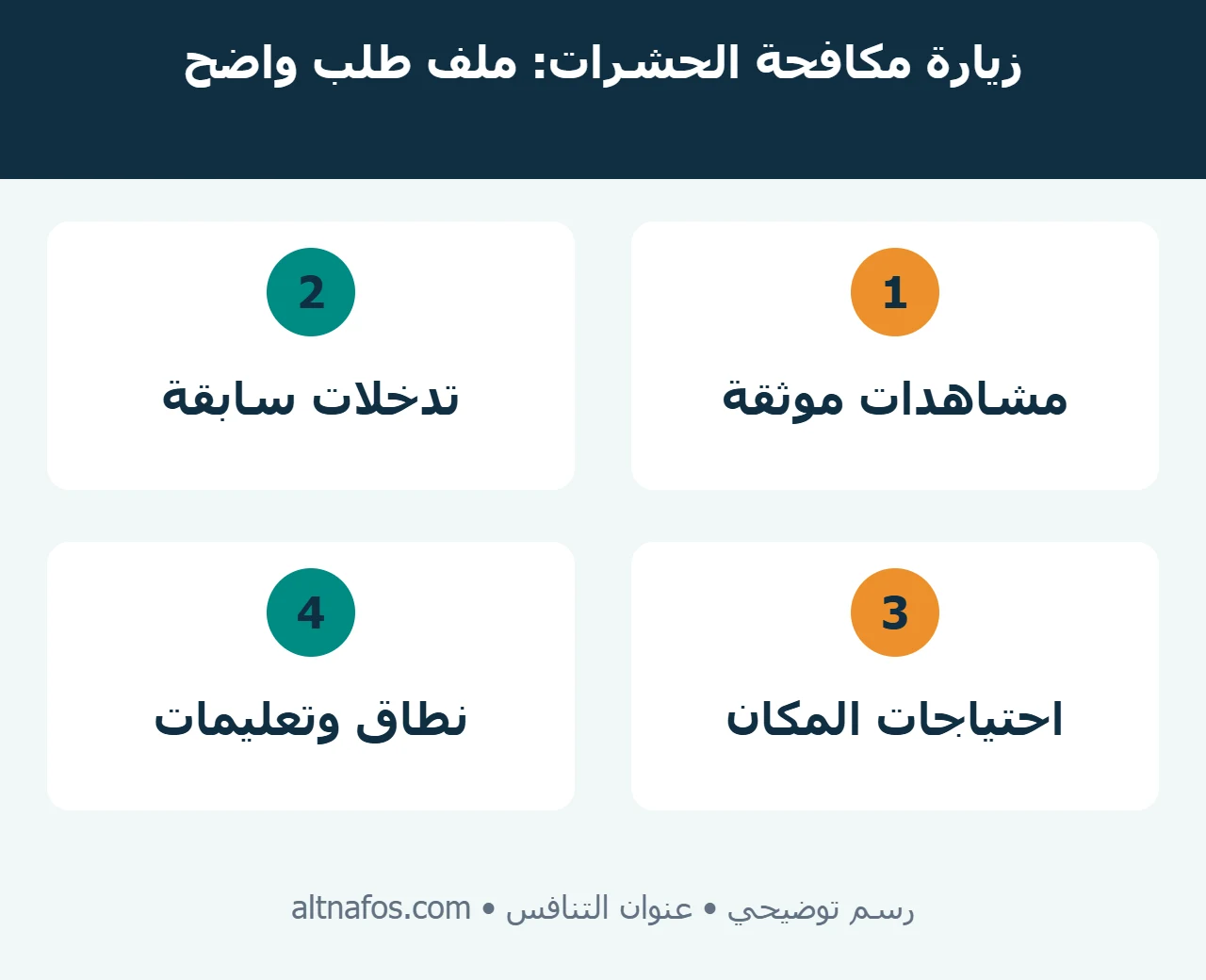 قائمة معلومات زيارة مكافحة الحشرات تضم المشاهدات والموقع والتدخلات السابقة واحتياجات السكان
