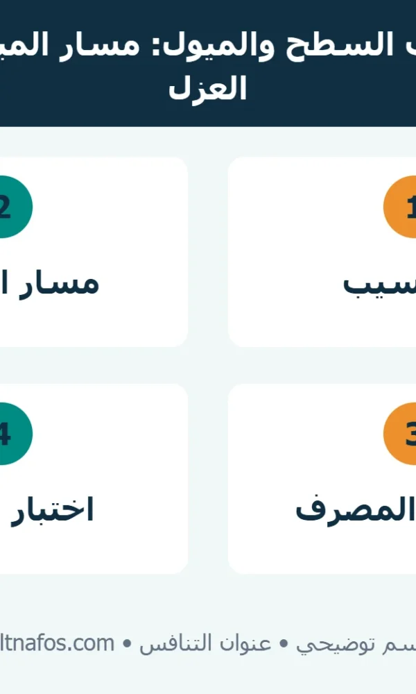 رسم توضيحي يربط ميول السطح ومناطق تجمع الماء بمصارف السطح وتفاصيل العزل
