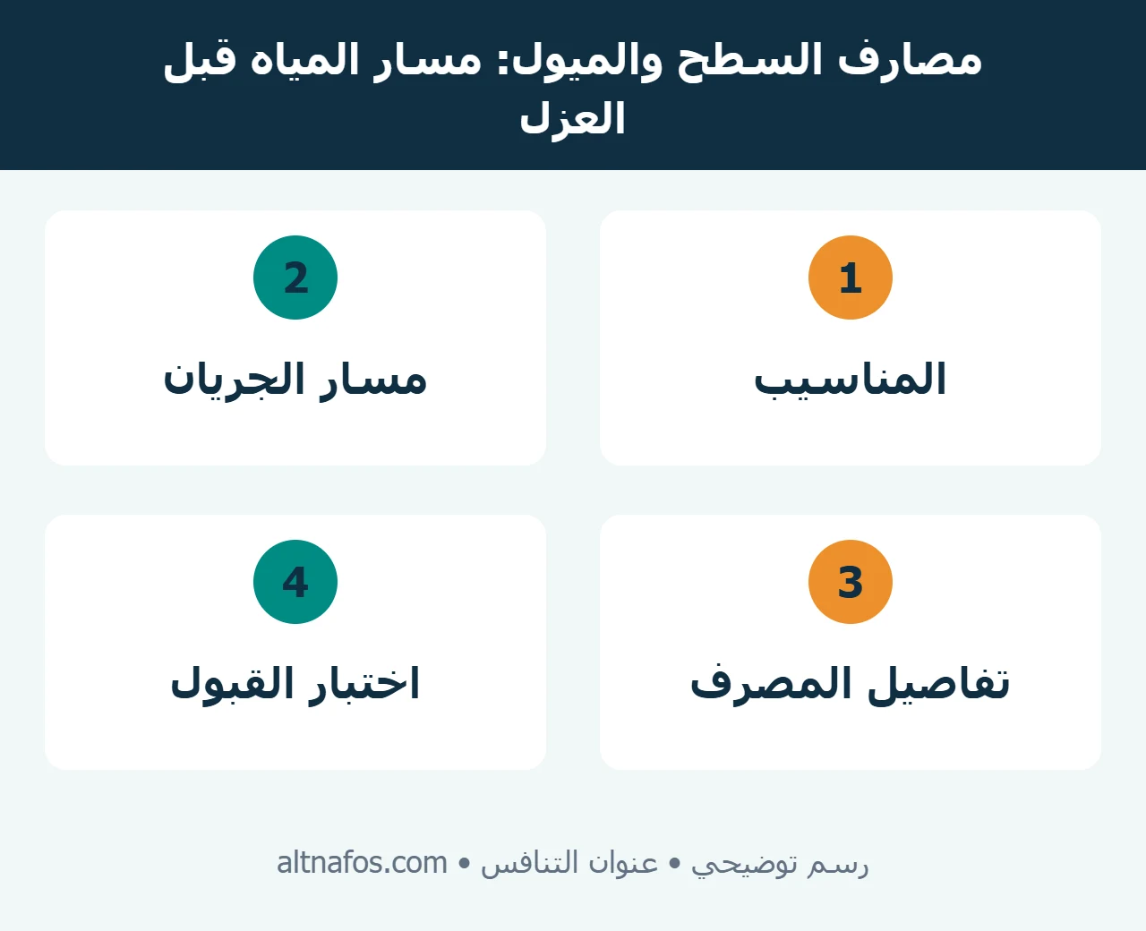 رسم توضيحي يربط ميول السطح ومناطق تجمع الماء بمصارف السطح وتفاصيل العزل