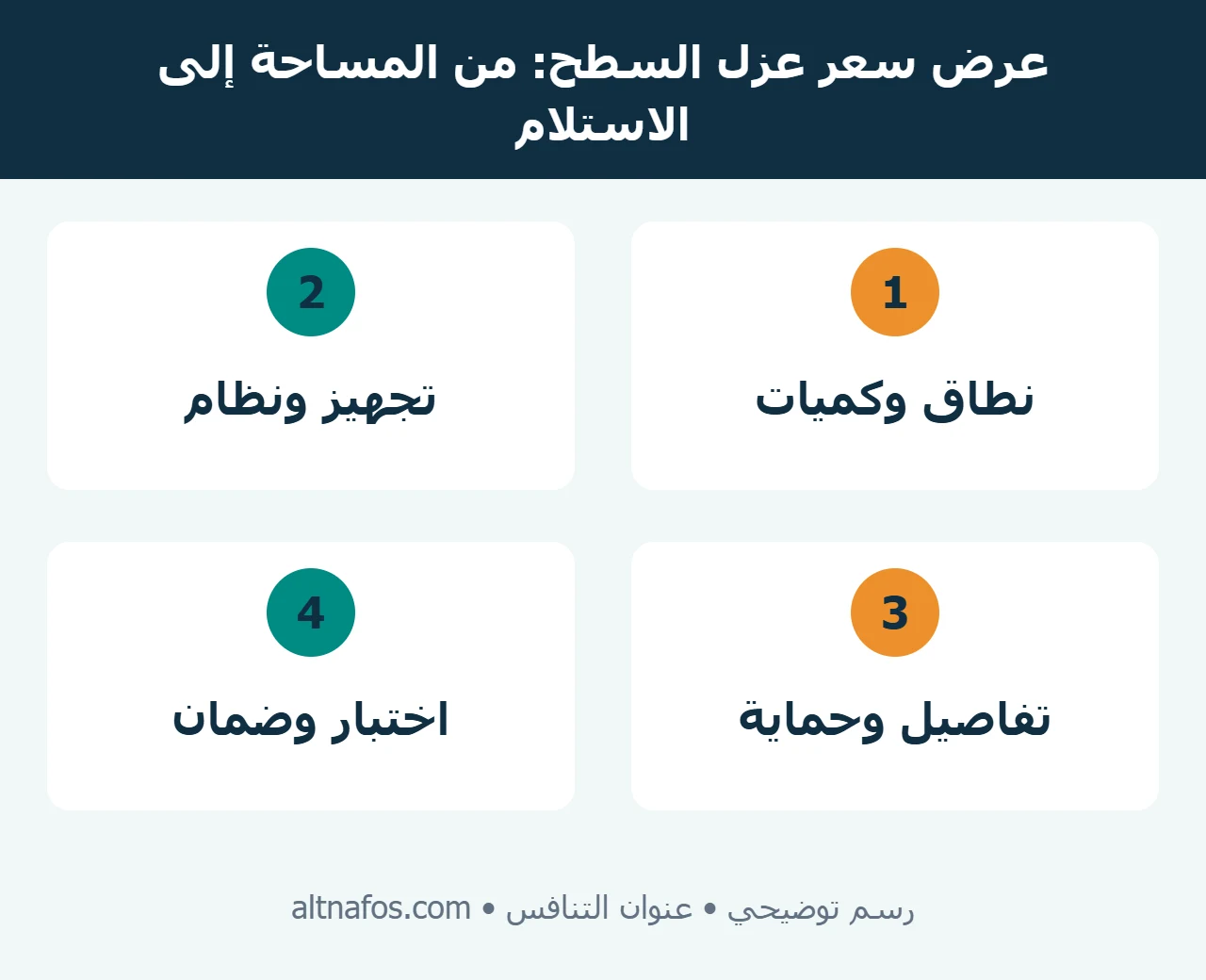 رسم يوضح بنود عرض سعر عزل السطح من التجهيز والمواد إلى الاختبار والاستلام