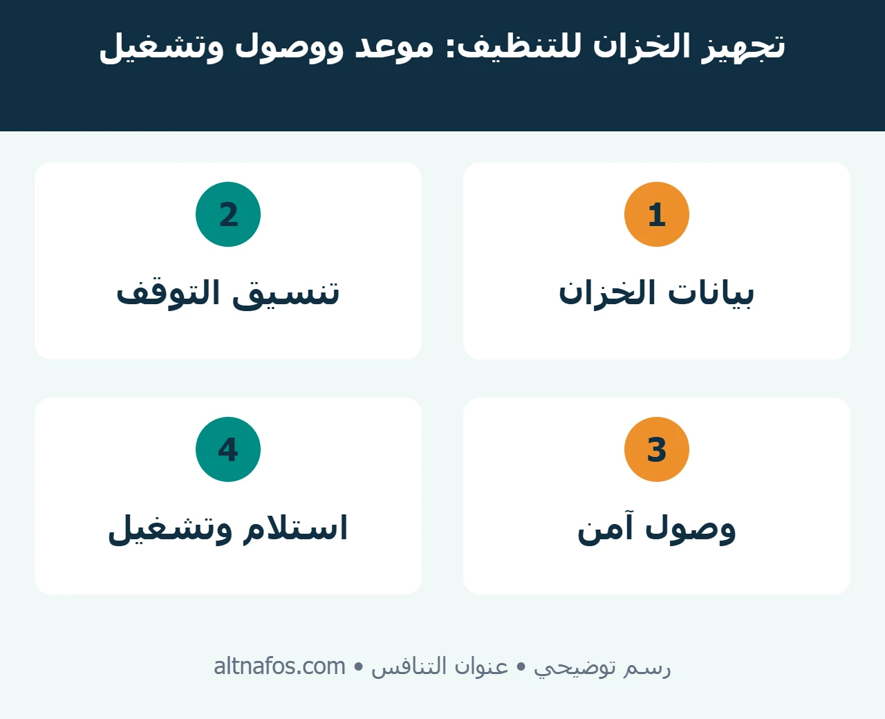 قائمة تجهيز الخزان للتنظيف تشمل بيانات الخزان وتنسيق المياه والوصول وإعادة الخدمة