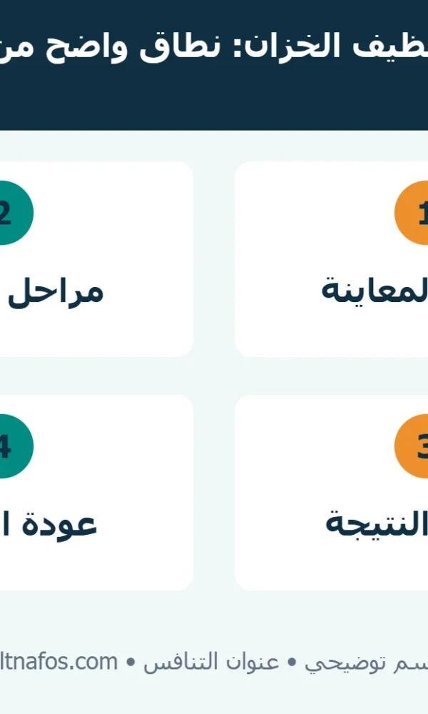 رسم مراحل خدمة تنظيف الخزان من المعاينة والتحضير إلى التنظيف والتحقق والتشغيل