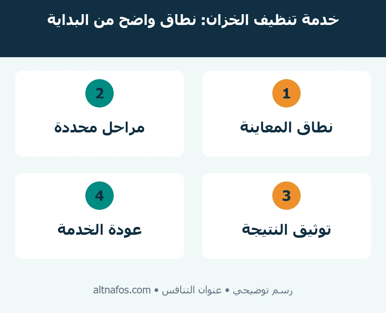 رسم مراحل خدمة تنظيف الخزان من المعاينة والتحضير إلى التنظيف والتحقق والتشغيل