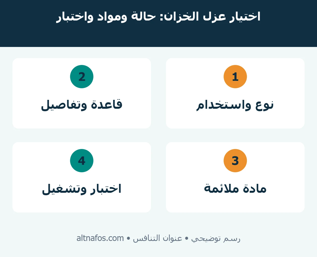 مخطط اختيار عزل الخزان يبدأ بفحص الحالة ثم ملاءمة المادة والتفاصيل والتسليم