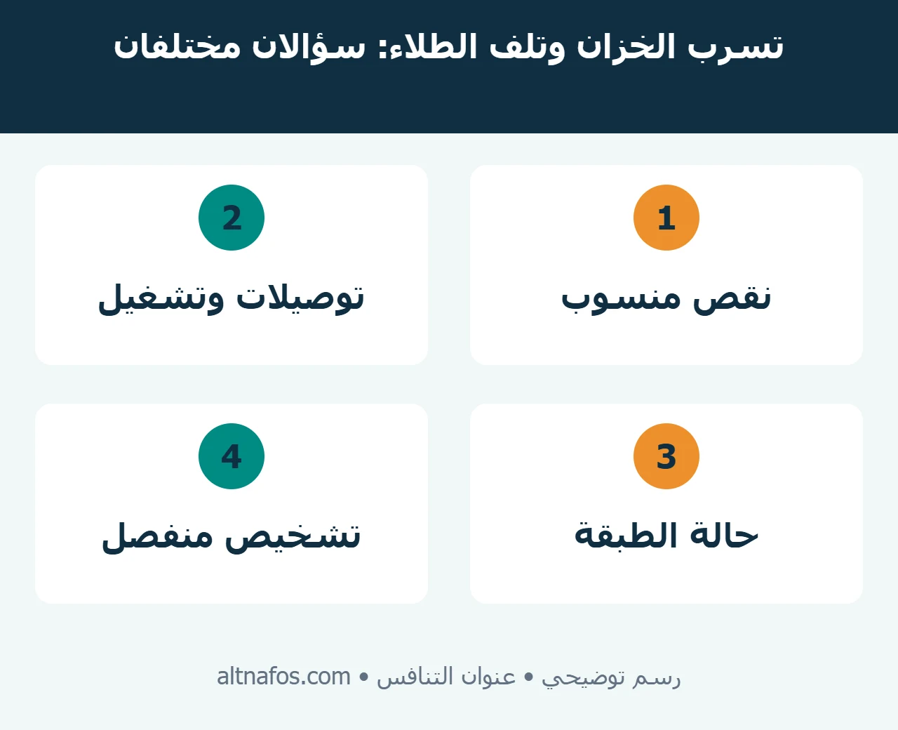 رسم يوضح الفرق بين تسرب الخزان عبر مسار ماء وتلف الطبقة الداخلية دون جزم بالمصدر