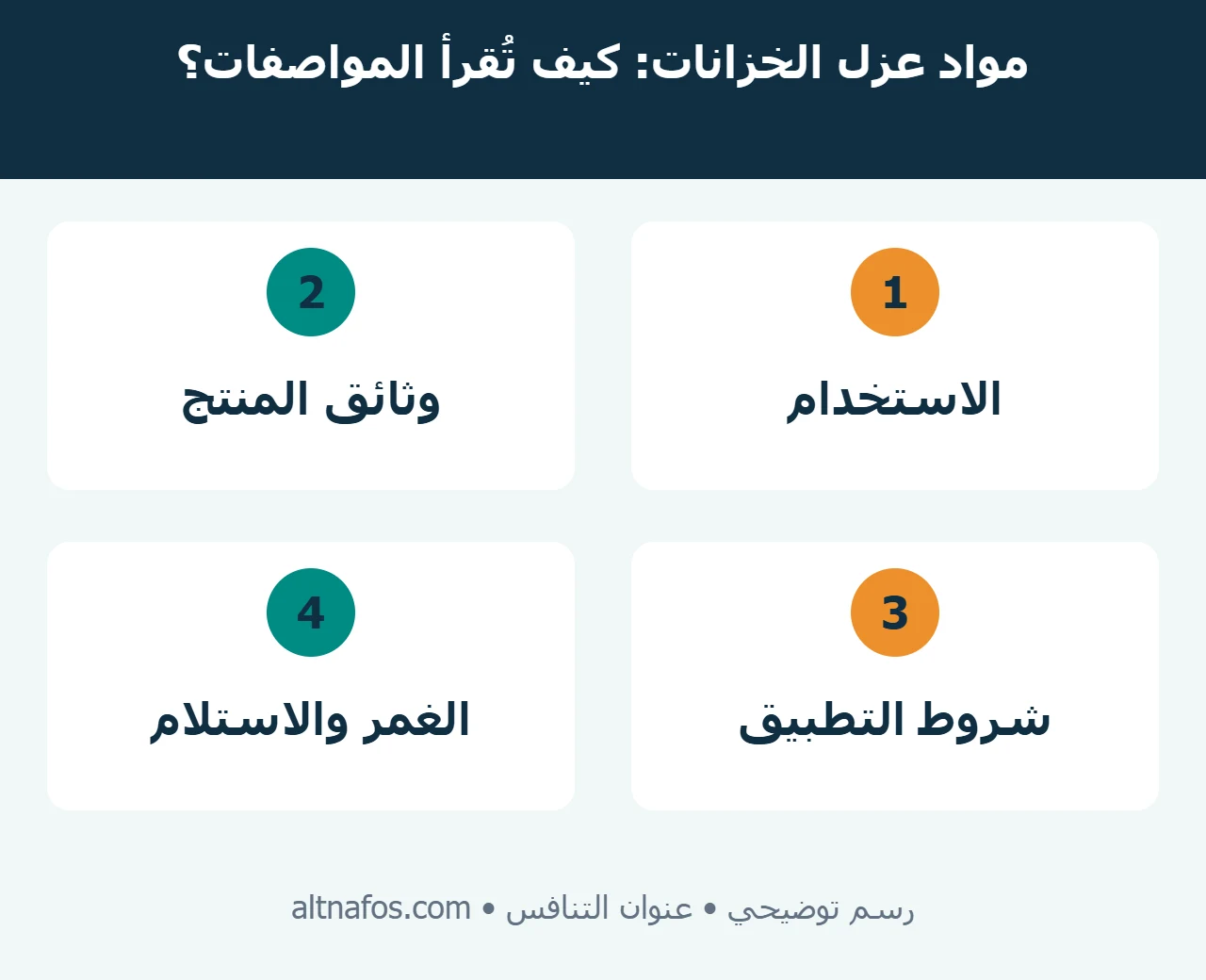 رسم يربط مقارنة مواد عزل الخزانات بالاستخدام والقاعدة ووثائق المنتج والمعالجة