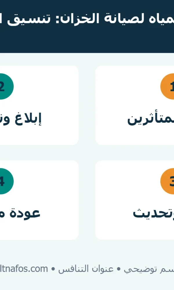 جدول توضيحي لمراحل تنسيق توقف المياه قبل صيانة الخزان وأثناءها وعند إعادة الخدمة
