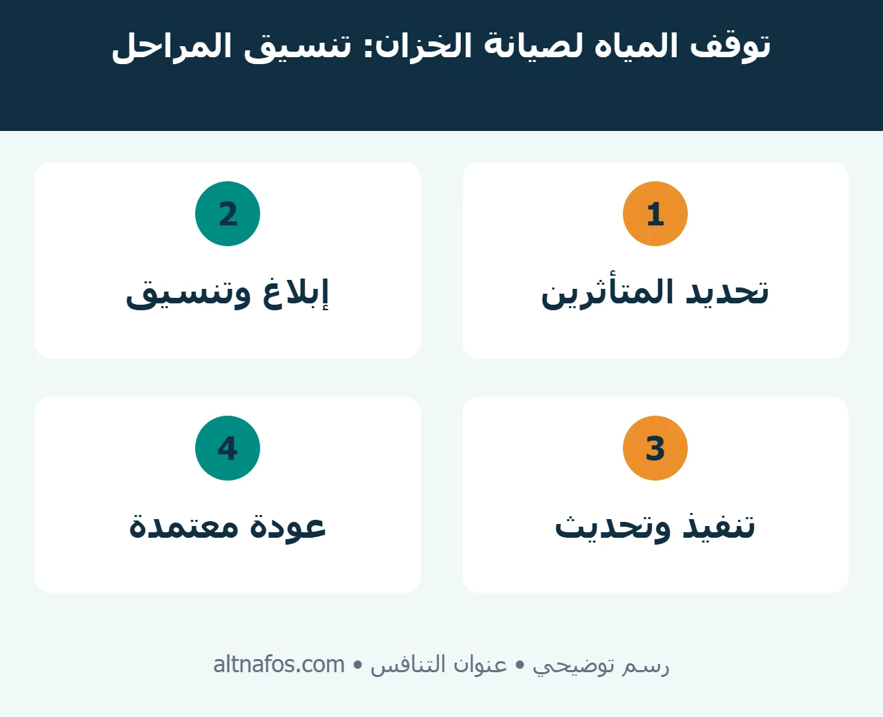 جدول توضيحي لمراحل تنسيق توقف المياه قبل صيانة الخزان وأثناءها وعند إعادة الخدمة