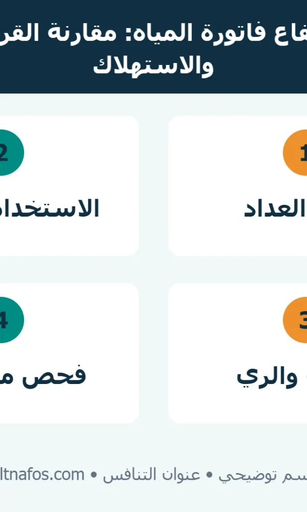 رسم توضيحي لفحص ارتفاع فاتورة المياه بمقارنة العداد والخزان ونقاط الاستهلاك
