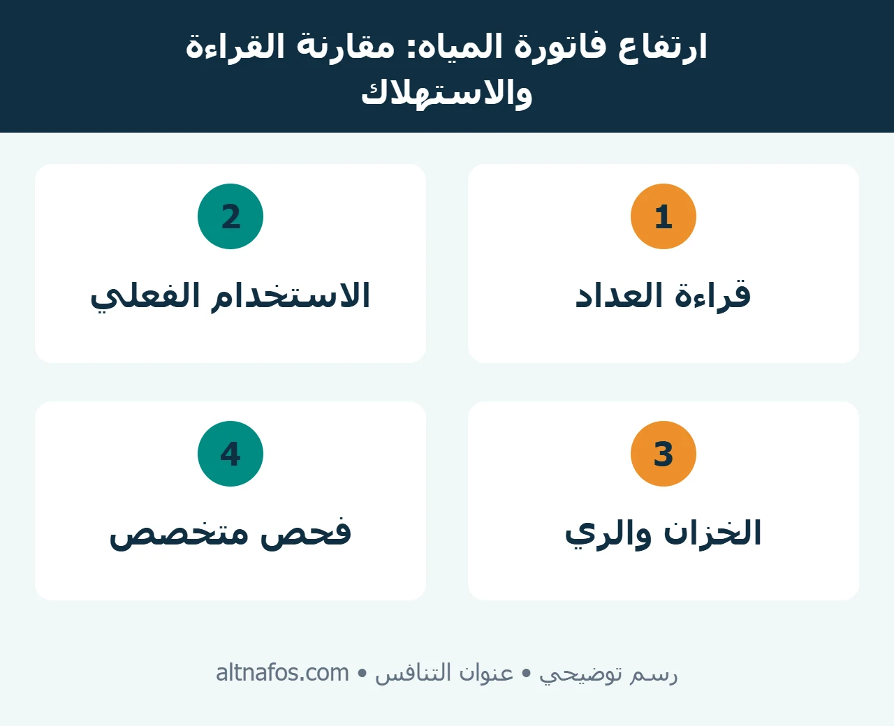 رسم توضيحي لفحص ارتفاع فاتورة المياه بمقارنة العداد والخزان ونقاط الاستهلاك